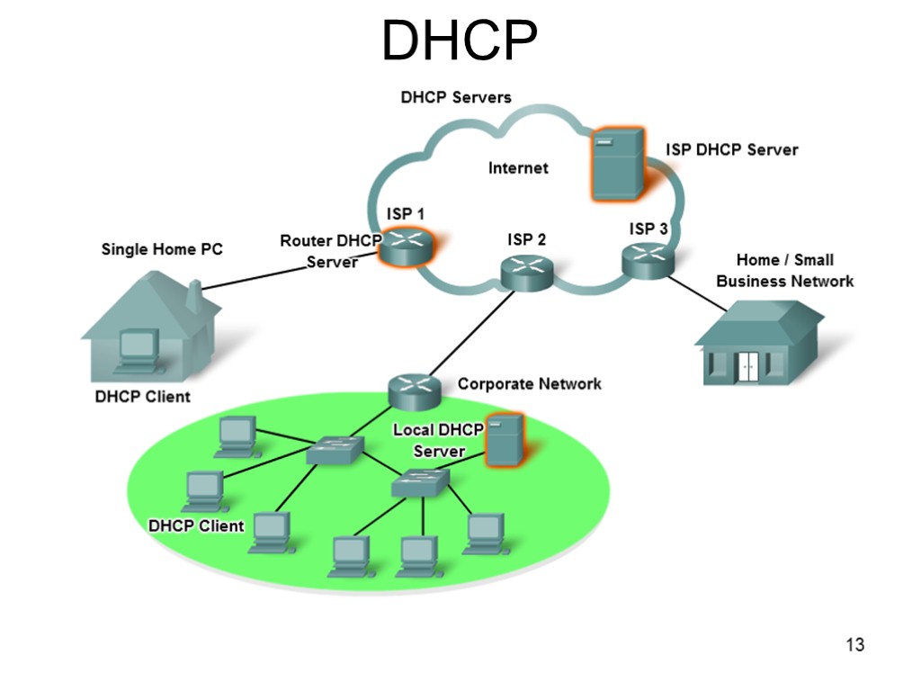 13 DHCP